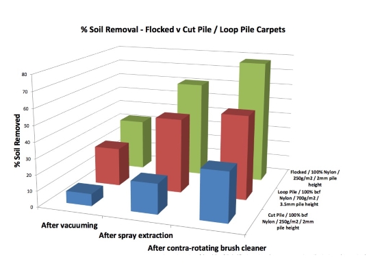 Flocked vs carpet tile soil removal graph UK